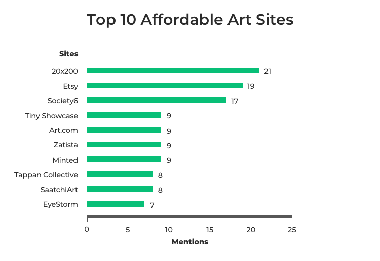 Top 10 Best Affordable Art Sites 2023 Buy Art Cheap